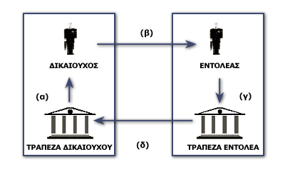Διάγραμμα χρήσης του ΙΒΑΝ στη μεταφορά κεφαλαίων